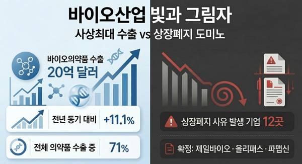 국내 바이오산업이 사상 최대 수출과 상장폐지가 잇따라 발생하고 있다. /사진=제미나이 재생성