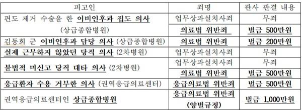 위 사진은 지난해 1심 형사재판부가 내린 판결문. 지난 15일 부산지방법원 서부지원 민사재판 1심 판결에서는 4억원의 배상을 판결했다. / 환자단체연합회 제공