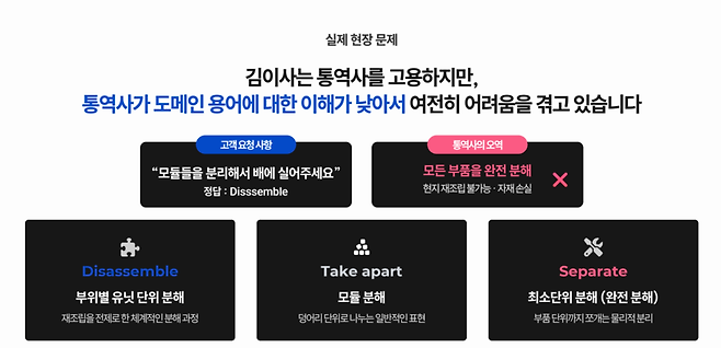 고객사가 별다른 코멘트 없이 “모듈을 분리해 배에 실어달라”고 요청했을 때 이를 완전 분해로 잘못 이해해 현지에서 재조립이 불가능해지는 상황은 종종 일어나는 일이다. (자료=텔어스)