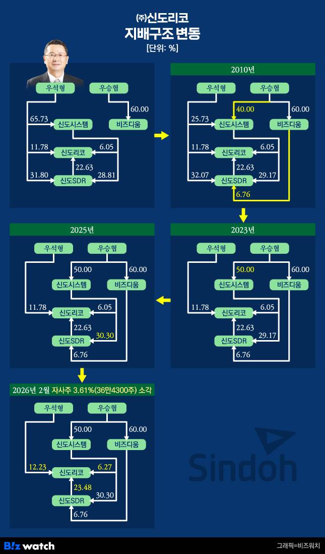 (주)신도리코 지배구조 변동