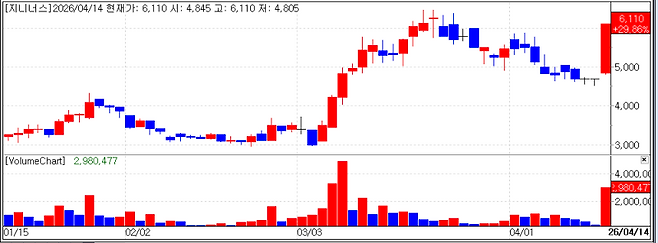Recent stock price trend of Geninus. (Source: KG Zeroin MP DOCTOR)