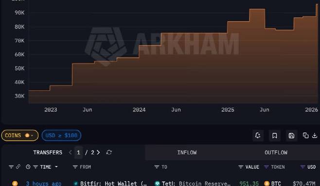 테더 준비자산 내 비트코인 보유 규모 추이