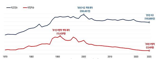 교통사고 추세(경찰청 제공)
