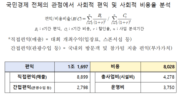 사전타당성 분석(5개년 기준) 경제성 분석/B/C(비용편익) 1.45 (단위:억원)