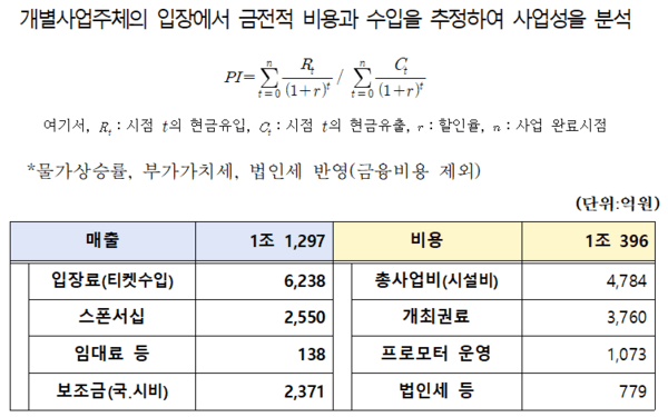 사전타당성 분석(5개년 기준) 재무성 분석/PI(수익성) 1.07/향후 민간 프로모터 및 F1측과의 협의를 통해 수익·비용 구조를 구체화하며 지속 검토할 계획