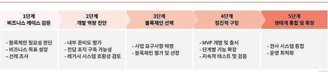 블록체인 사업 진출 5단계. 타이거리서치 제공