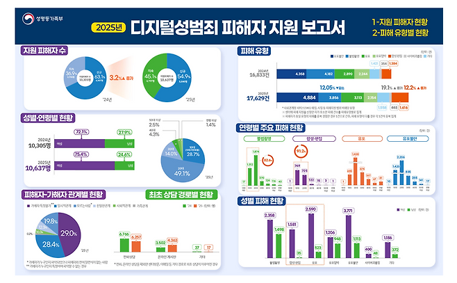 10·20대 77%… ‘접속 많을수록 위험’ 디지털성
