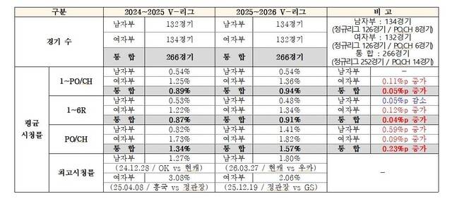 프로배구 시청률 비교 표. 한국배구연맹 제공