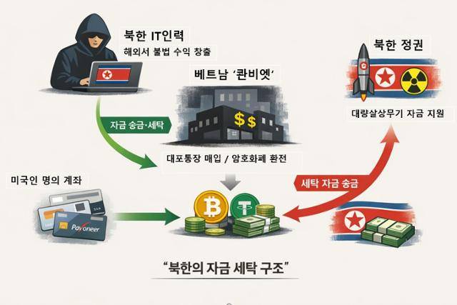 북한 자금 세탁 구조