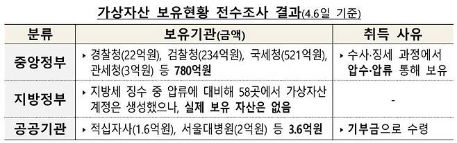 디지털자산 보유 현황 전수조사 결과 / 출처=재정경제부