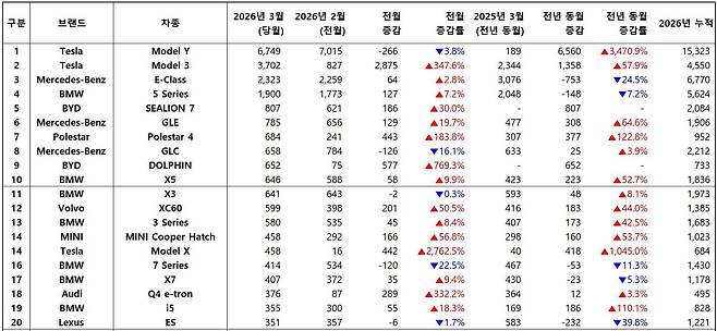 2026년 3월, 수입 차량 모델별 신차등록 대수 / 출처=한국수입자동차협회