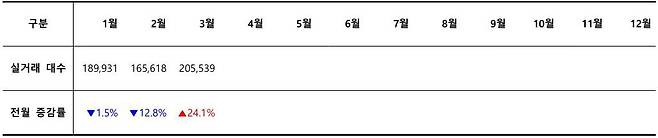 2026년 월별 중고차 실거래 대수 / 출처=카이즈유데이터연구소