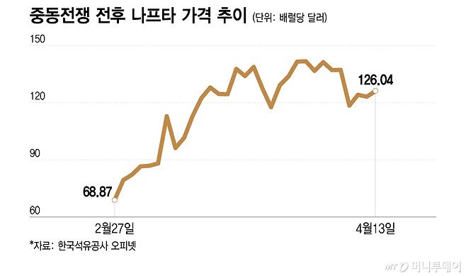 중동전쟁 전후 나프타 가격 추이.