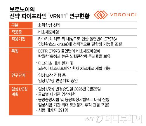 보로노이의 신약 파이프라인 'VRN11' 연구 현황/그래픽=이지혜