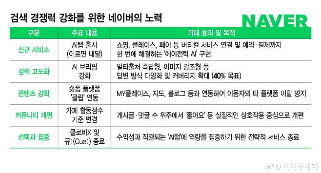 검색 경쟁력 강화를 위한 네이버의 노력/그래픽=김지영