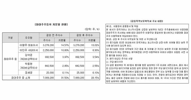 최대주주의 지분율이 낮은 점을 고려해 폴레드의 경영진은 공동목적보유확약서를 체결했다. 사진은 증권신고서 제출 시점 폴레드의 지분율 현황과 공동목적보유확약서 내용. /사진=폴레드 증권신고서 캡쳐