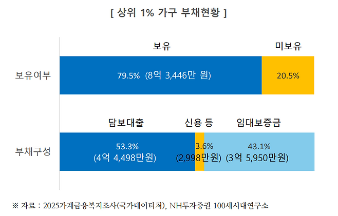 [NH투자증권 100세시대연구소 ‘상위 1% 부자가구 보고서’ 발췌]