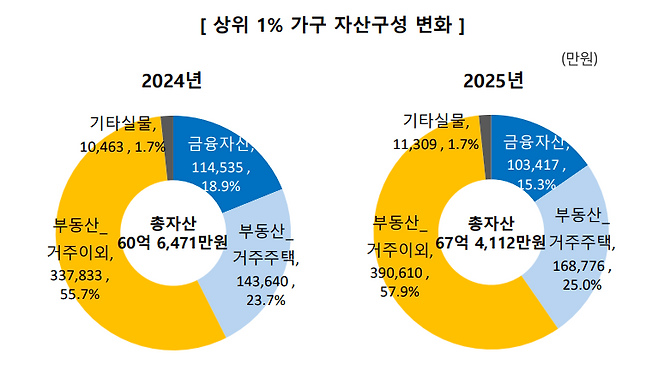 [NH투자증권 100세시대연구소 ‘상위 1% 부자가구 보고서’ 발췌]