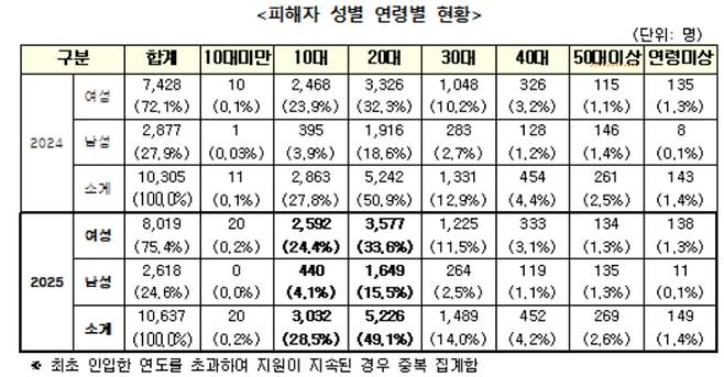 성평등가족부 제공