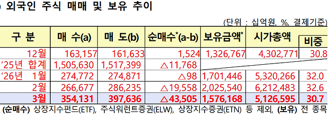 외국인 주식 매매 및 보유 추이. 금융감독원