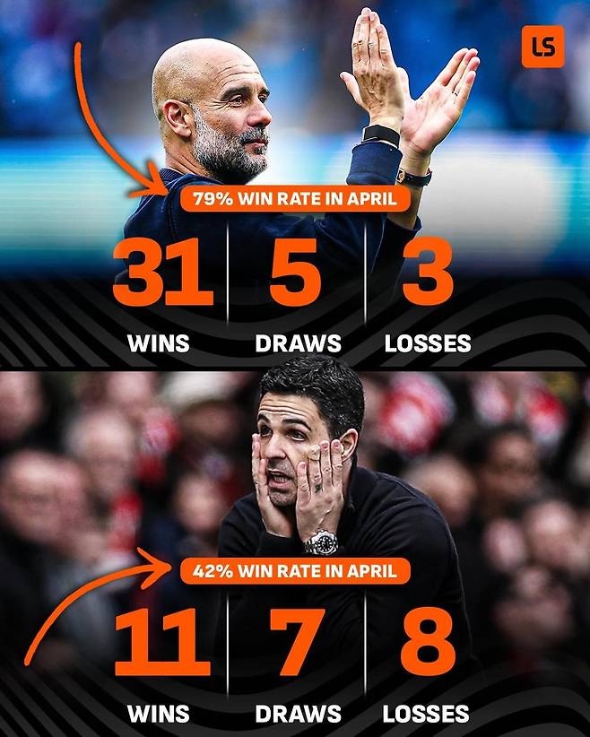 맨시티와 아스널의 극명히 다른 4월 승률을 보여주는 지표. 이미지 출처｜원스포츠 페이스북