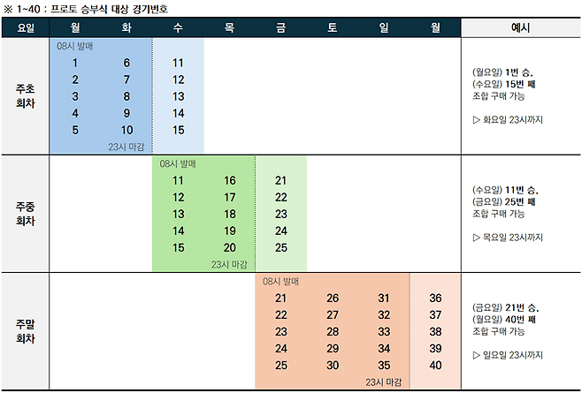 프로토 승부식의 회차별 발매 기간 및 대상 경기 범위 확대 구조(변경&nbsp;후).