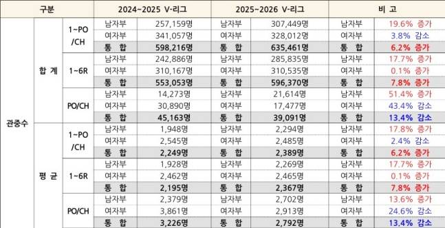 2025~2026시즌 V리그 관중 집계. /사진=KOVO 제공