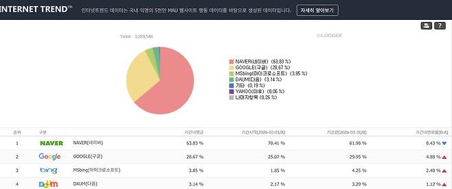 지난 3월 검색 점유율 순위 [인터넷 트렌드 화면 캡처. 재판매 및 DB 금지]