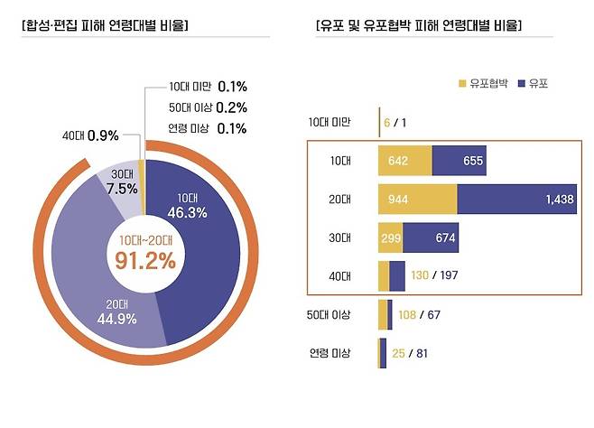 합성·편집 피해 연령대별 비율 [성평등가족부 제공]