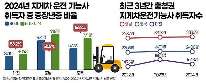2024년 지게차 운전 기능사 취득자 중 중장년층 비율 및 최근 3년간 충청권 지게차운전기능사 취득자수. 그래픽=김연아 기자.&nbsp;