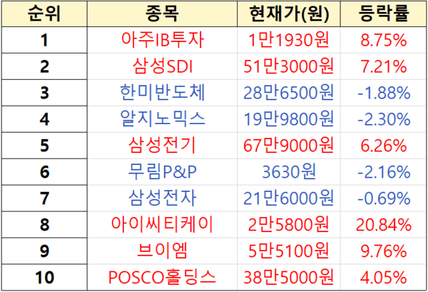 수익률 상위 １% 투자자 순매도 순위. [출처=미래에셋증권]