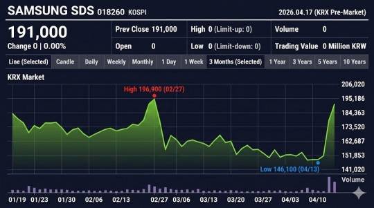 Samsung SDS's Share Price Trend Over the Past Three Months. / Source: Korea Exchange (KRX) / Reconstructed by AI Based on Naver Finance Screen Capture Data.