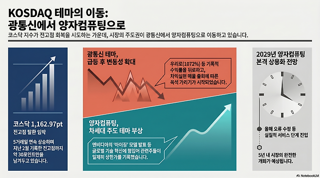 코스닥 테마가 양자컴퓨팅으로 이동하고 있다.(출처=구글 노트북 LM)