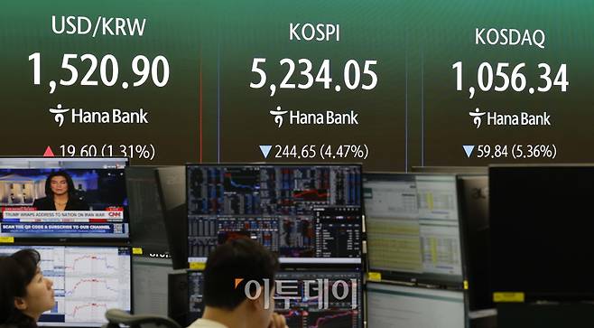 2일 도널드 트럼프 미국 대통령의 연설로 중동전쟁의 종전 기대감이 꺾이면서 국내 증시에서 급락장이 펼쳐졌다. 이날 서울 중구 하나은행 딜링룸 전광판에 코스피 지수는 전 거래일보다 244.65포인트(4.47%) 하락한 5234.05를 기록했다.  코스닥지수는 전 거래일보다 59.84포인트 (5.36%)하락한 1056.34에 거래를 마감했다. 원·달러 환율은 오후 3시 30분 기준 전 거래일보다 18.4원 오른 1519.7원으로 집계됐다. 김예연 인턴기자 kimye@