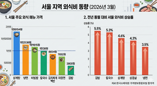 2026년 3월 기준, 서울 지역 외식비 동향.(제미나이 AI 기반 편집 이미지)