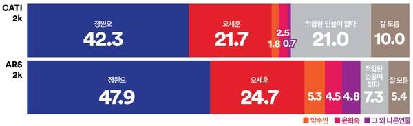 서울시장 적합도 조사