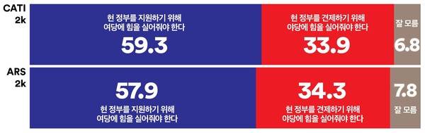 지방선거 인식조사