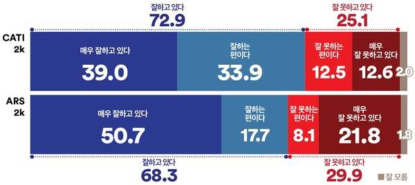 서울시 이재명&nbsp; 대통령 긍부정 평가