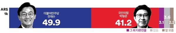 &nbsp; &nbsp; &nbsp;민주당 전재수 국민의힘 박형준 가상 양자대결
