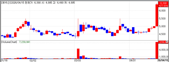 Recent stock price trend of Genexine. (Source: KG Zeroin MP DOCTOR)