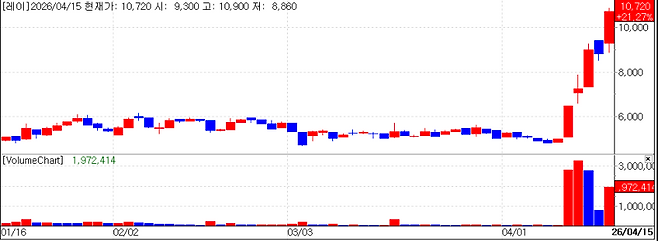 Recent stock price trend of Ray. (Source: KG Zeroin MP DOCTOR)