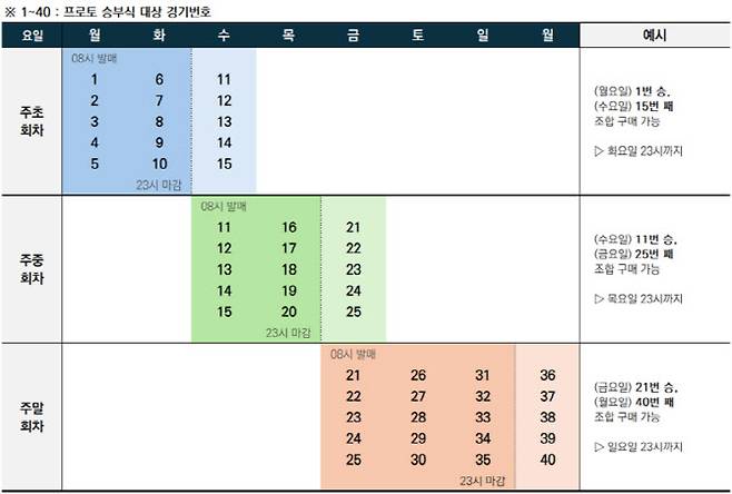 프로토 승부식의 회차별 발매 기간 및 대상 경기 범위 확대 구조