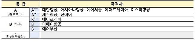 2025년 항공운송서비스 안전성 평가 등급별 분류(국토교통부 제공).ⓒ 뉴스1