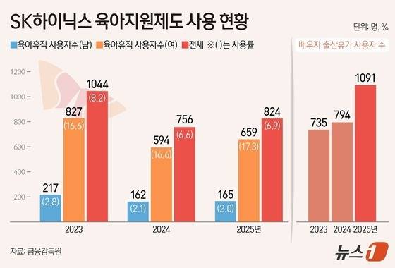SK하이닉스 육아지원제도 사용 현황(단위 명, %).(자료 금융감독원)/뉴스1 양혜림 디자이너
