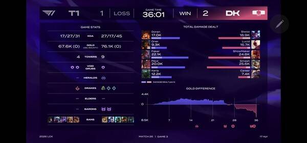 17일 서울 종로구 롤파크에서 열린 '2026 리그 오브 레전드 챔피언스 코리아(LCK)' 정규 시즌 2경기 3세트에서 초반 위기 넘긴 DK가 파이크 꺼낸 T1 잡고 2대 1 승리했다. (DK & T1 =2:1). /사진=네이버 치지직 라이브영상 캡처