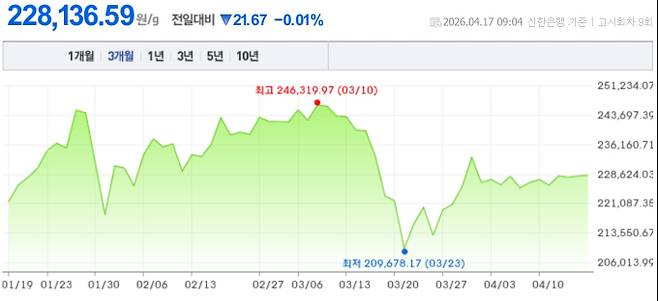 오늘 금시세, 국제 금가격, 금값추이 ©신한은행