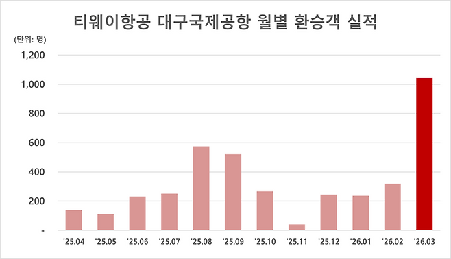 티웨이항공 제공