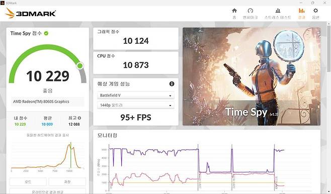 3D마크 타임스파이 벤치마크 결과(터보 모드) / 출처=IT동아