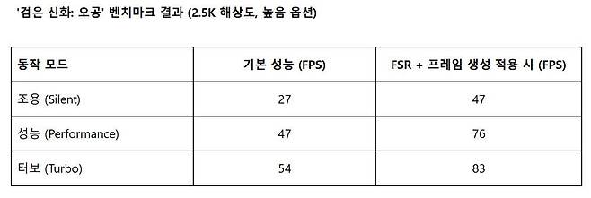 '검은 신화 : 오공' 벤치마크 앱 실행 결과 / 출처=IT동아