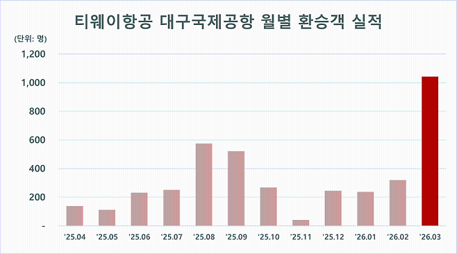 (티웨이항공 제공)